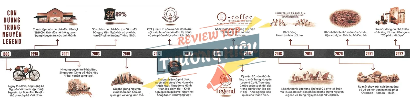 Lịch sử hình thành và phát triển của Tập Đoàn Trung Nguyên Legend