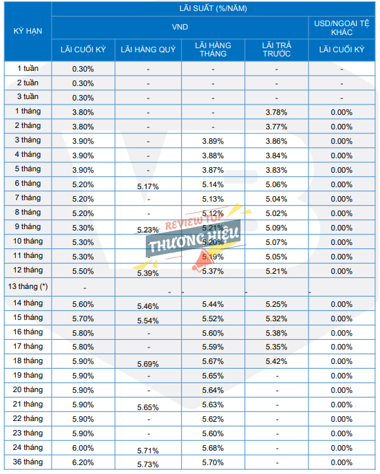 Review Ngân Hàng Tmcp Việt Nam Thương Tín Có Uy Tín Không? 15 Biểu phí dịch vụ Vietbank