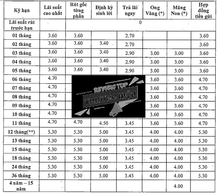 Biểu phí dịch vụ và lãi suất tại MSB