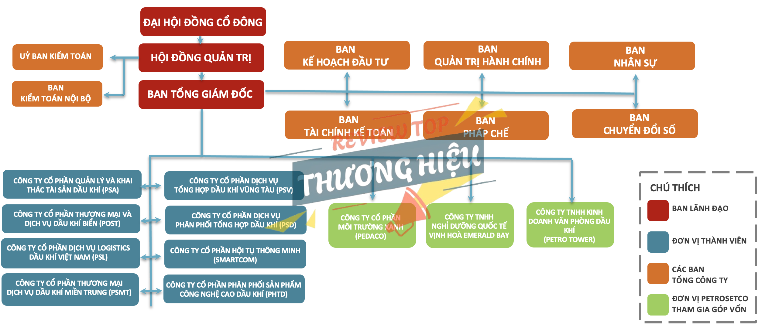 Cơ cấu tổ chức và đội ngũ nhân sự tại PETROSETCO