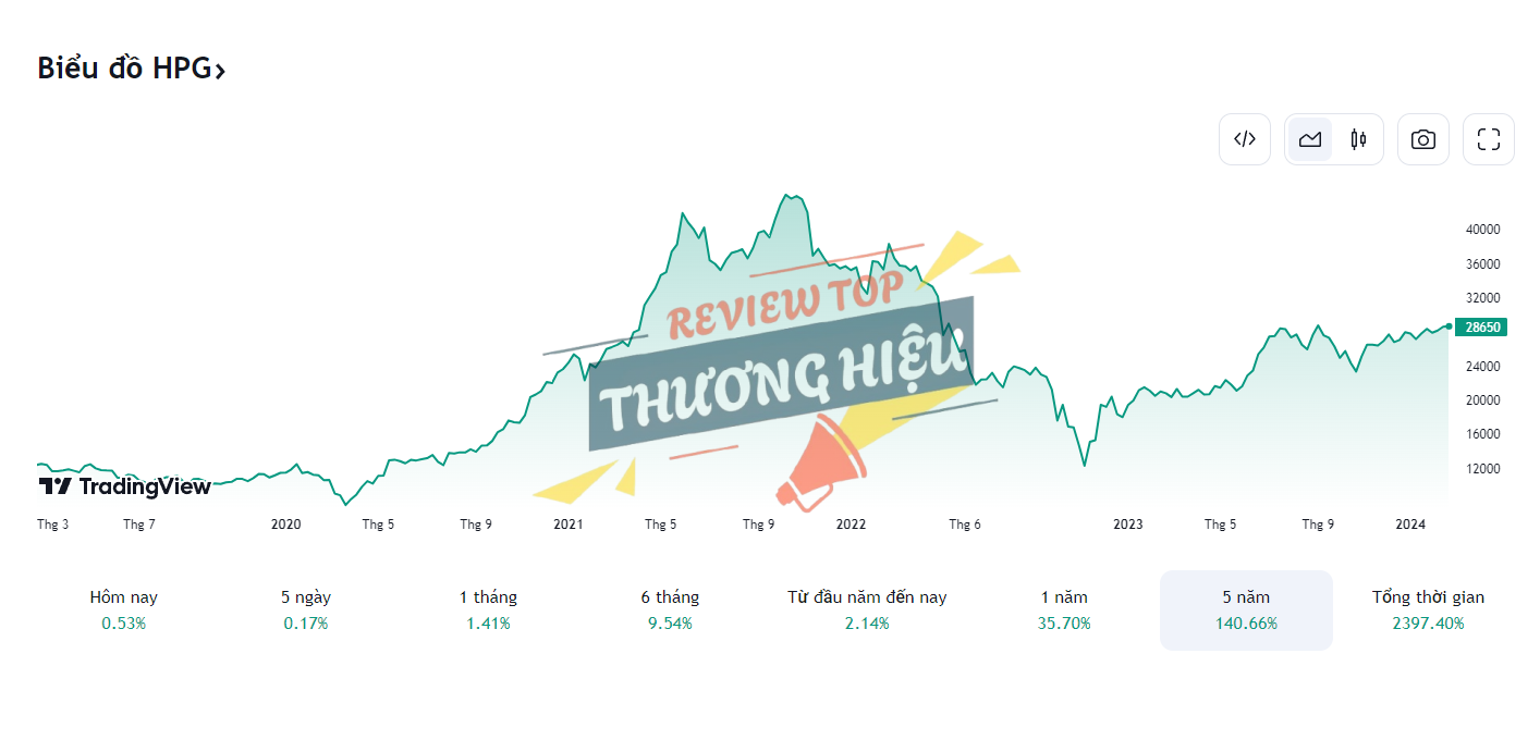 Review Công Ty Cp Tập Đoàn Hòa Phát Có Uy Tín Không? 12 Đánh giá cổ phiếu HPG