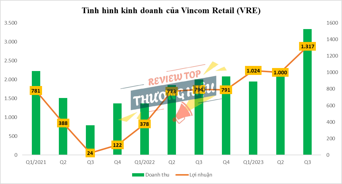 Kết quả kinh doanh ấn tượng của Vincom Retail (VRE)