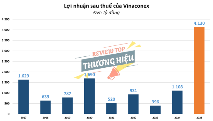Kết quả kinh doanh và tài chính nổi bật (cập nhật đến năm 2025) Vinaconex 