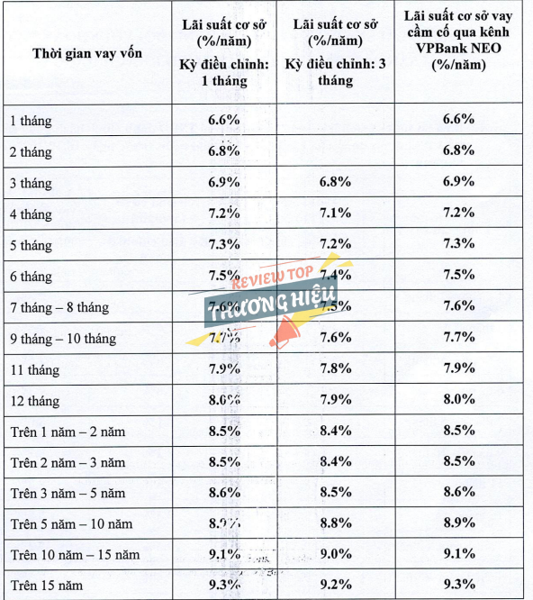 Review Ngân Hàng Tmcp Việt Nam Thịnh Vượng Có Uy Tín Không? 10 Lãi suất vay VPBank có cao không?