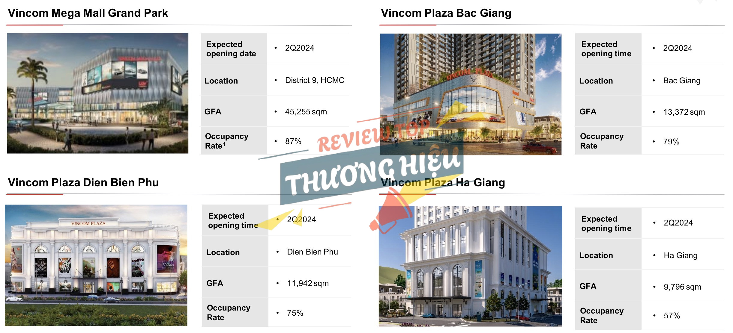 Nâng cấp và đổi mới hệ thống hiện có của Vincom Retail (VRE)