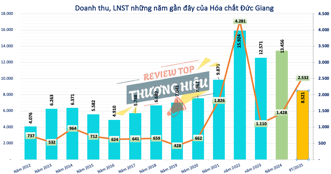 Review Công Ty Cp Tập Đoàn Hóa Chất Đức Giang Có Uy Tín Không? 12 Nền tảng tài chính và tiềm năng tăng trưởng của Công Ty CP Tập Đoàn Hóa Chất Đức Giang (DGC)