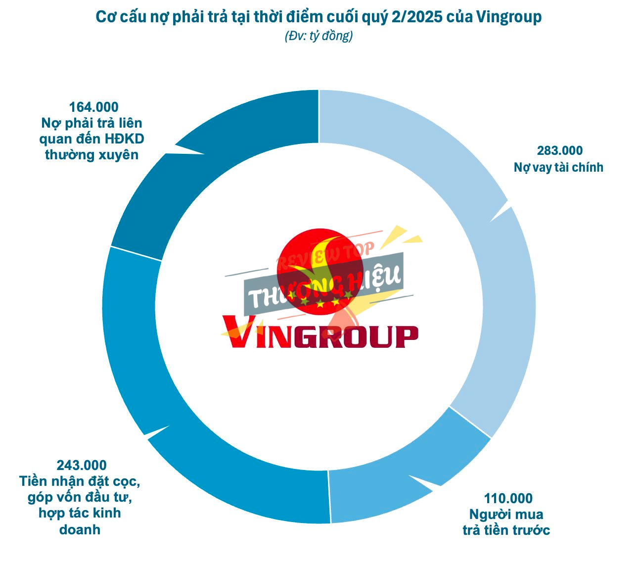 Sức khỏe tài chính của Vingroup
