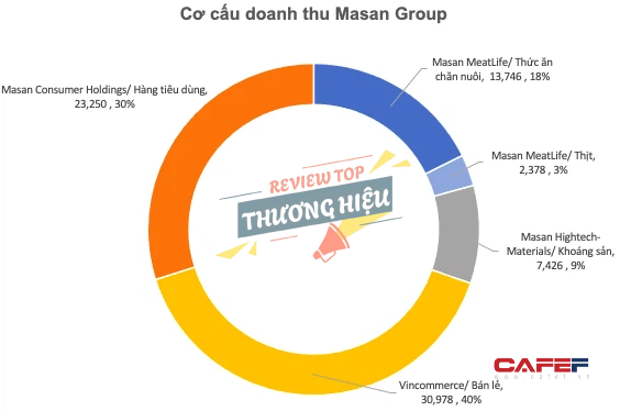 Thị phần Masan Consumer trong ngành hàng tiêu dùng