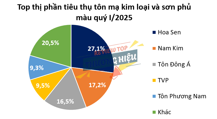 Thị phần tôn ống thép của Tập Đoàn Hoa Sen tại Việt Nam và quốc tế