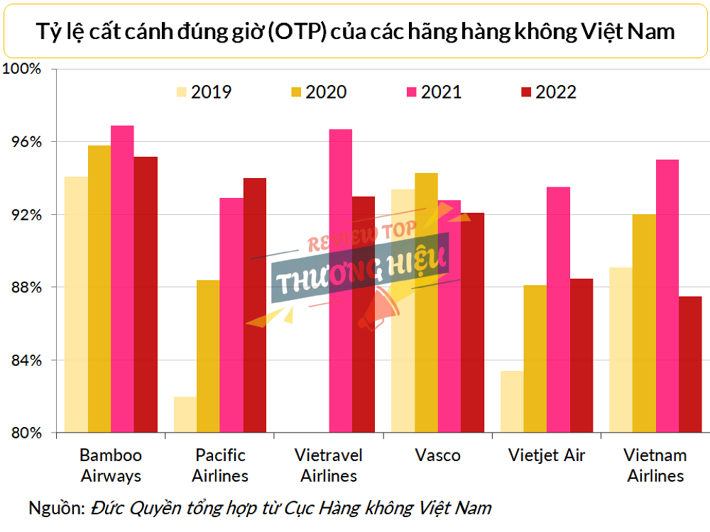 Thống kê tỷ lệ bay đúng giờ (OTP) của Vietjet Air