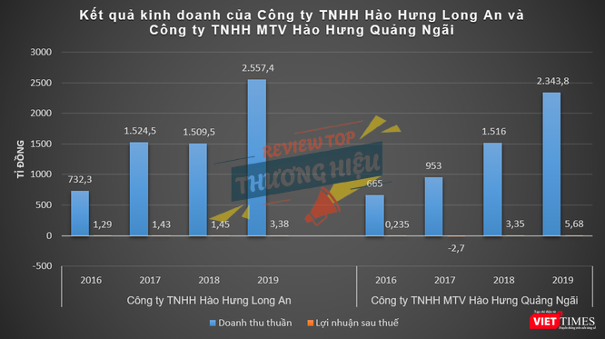 Tình hình kinh doanh và tăng trưởng ổn định Hào Hưng