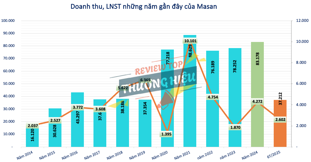 Tình hình tài chính và kết quả kinh doanh gần đây của Công Ty Cổ phần Masan High-Tech Materials