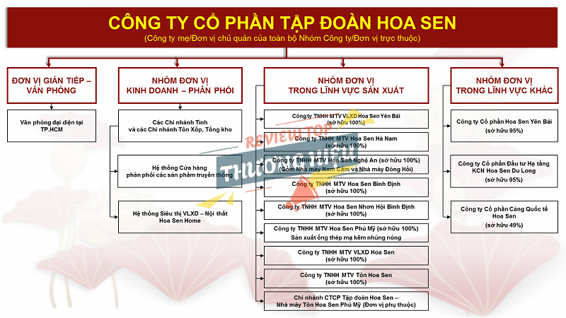 Tổng quan về Công Ty CP Tập Đoàn Hoa Sen