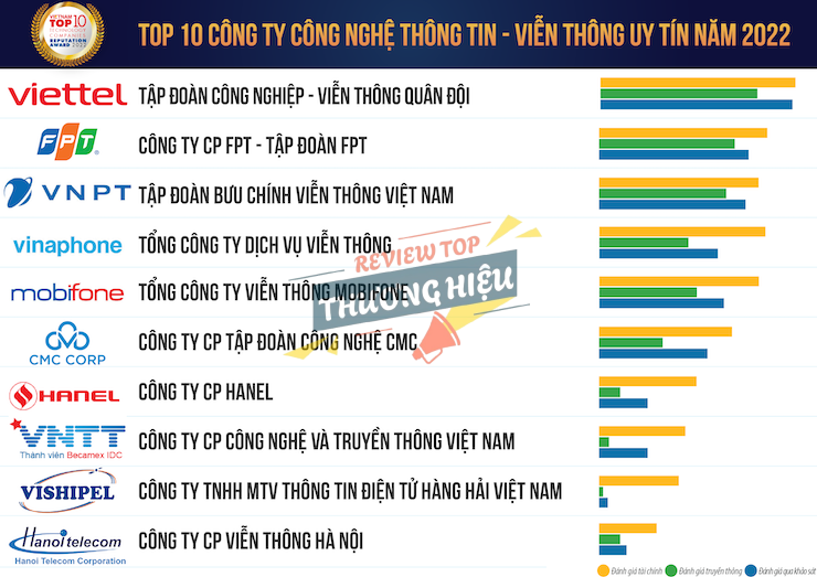 Top 3 nhà cung cấp dịch vụ viễn thông tốt nhất Việt Nam