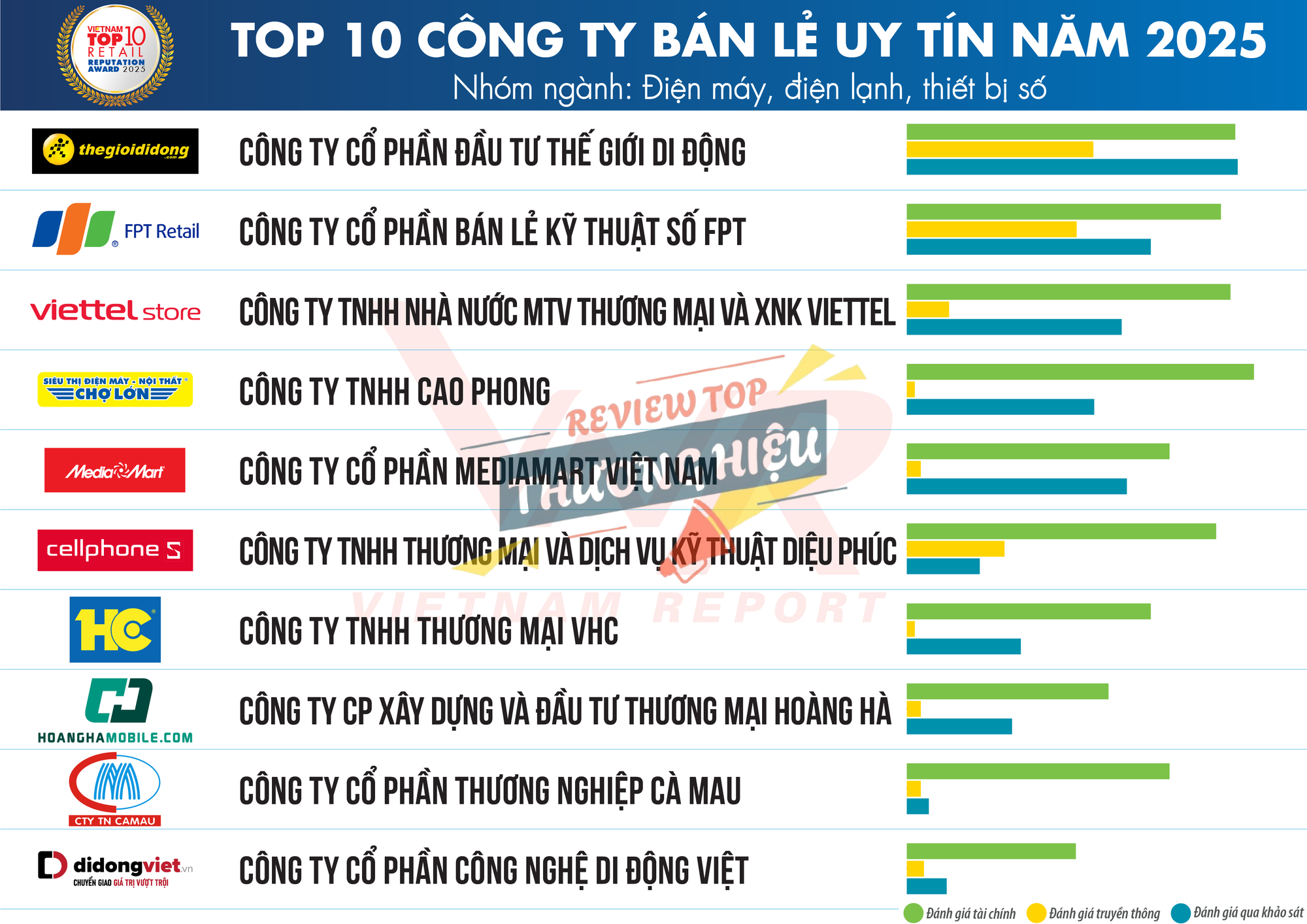 Vị thế của Điện máy Chợ Lớn trong ngành bán lẻ điện máy Việt Nam