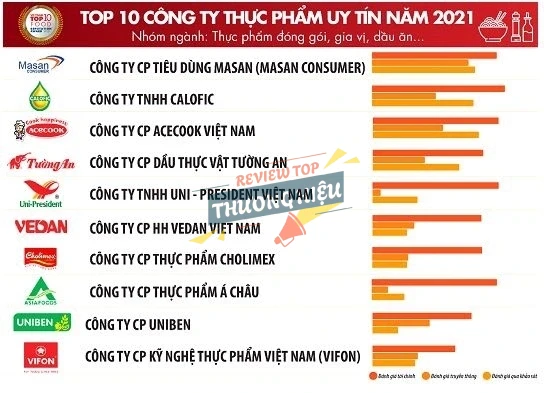 Vị thế của Masan Consumer so với các công ty thực phẩm đồ uống Việt Nam khác