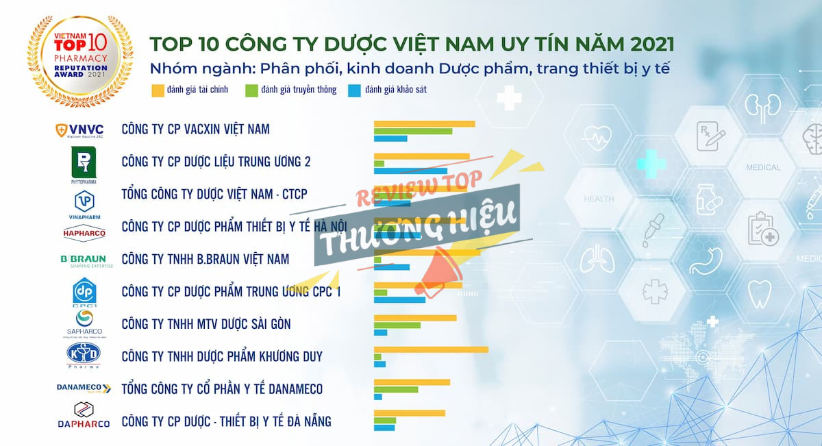 Xếp hạng và thành tựu nổi bật của Công Ty Cổ phần Dược liệu Trung ương 2 (Phytopharma)
