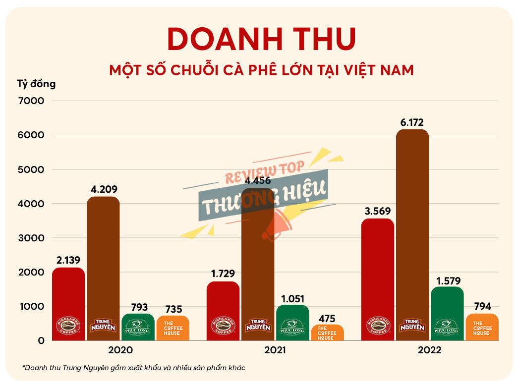 Review Tập Đoàn Trung Nguyên Legend Có Uy Tín Không? 16 Vị thế cạnh tranh của Tập Đoàn Trung Nguyên Legend trên thị trường cà phê Việt Nam và quốc tế